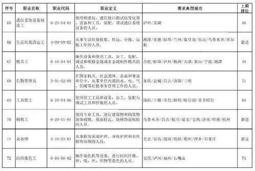 100个短缺职业排行来了 排名前十的居然是它们