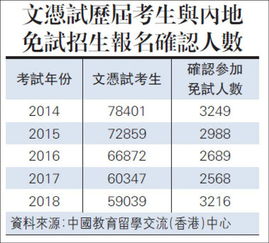 2018内地高校免试招生,香港中学生报名人数增25 香港籍学生国内高考 