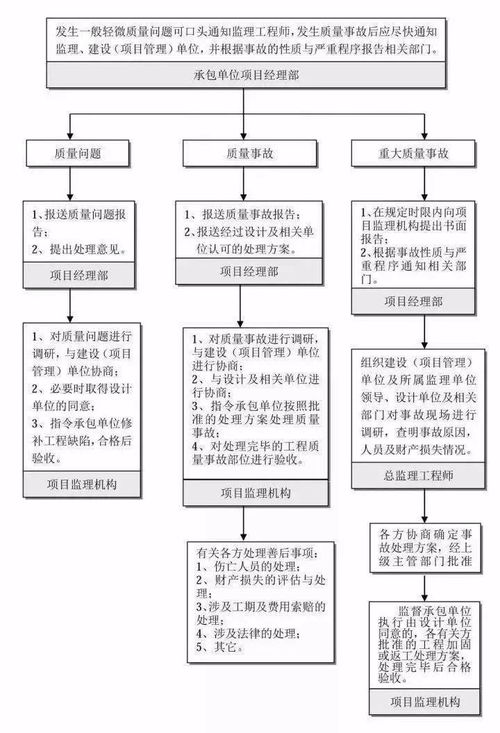 史上最全建筑工作流程图汇总