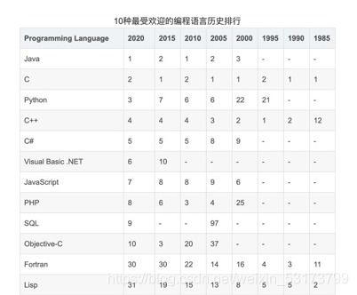 你觉得学 Python 还是 Java 更好找工作