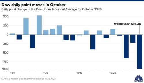 道指暴跌900点,创6月以来最大跌幅,外媒称市场痛苦才刚开始