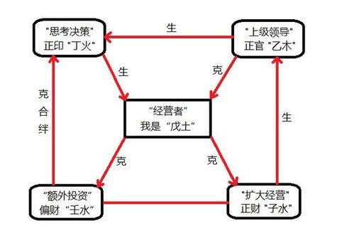 生辰八字揭示由贫到富,无形到有形的转变过程