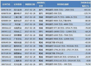 上市公司业绩预增或预减怎样公告,公告时间有何规定？