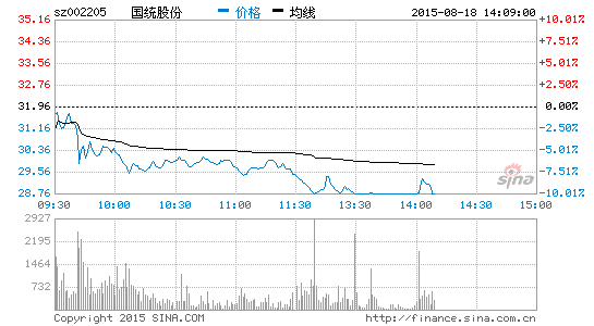 国统股份002205怎么样，跌了很多呀