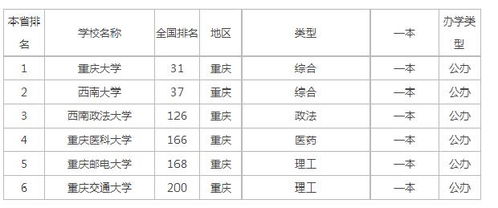 重庆一本大学排名及分数线最新2021（历届）