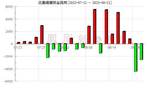 达嘉维康上半年营收增长26.8%，医药零售收入增长近七成