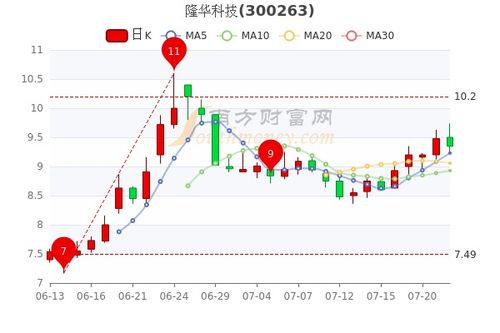 隆华科技股票价格走势？隆华科技关键财务指标分析？隆华科技股票最新点评消息？