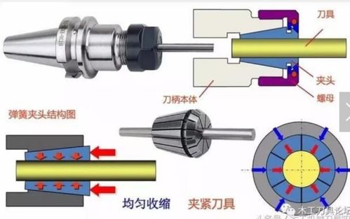 主轴位置装弹簧夹头,怎么固定弹簧夹头 