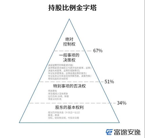 想和朋友一起创业，想知道用专利入股，股权比例多少合适呢？如果是非专利技术的话又多少合适呢？