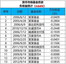 货币基金可能出现负收益吗