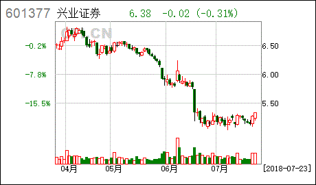 兴业证券用独立行情登录后可以直接买股票吗？