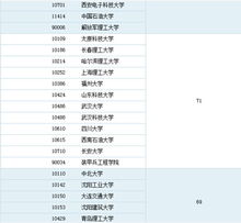 江南大学最好的专业排名