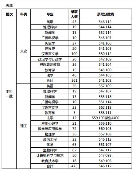 高考最低录取分数线，天津师范大学的录取分数线是多少