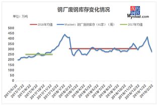 谁知道废钢最近行情后期将如何下去？