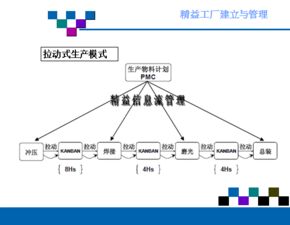 精益工厂的建立和管理 PPT 