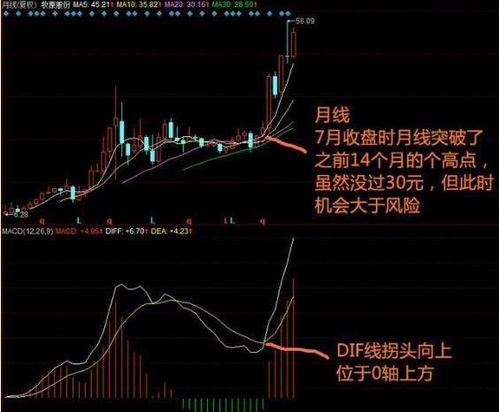 中国股市 炒股是看月线还是周线 难怪血亏不断 说的就是你么