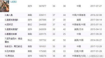 中国电影史上票房TOP10,第一名是谁你猜到了吗 