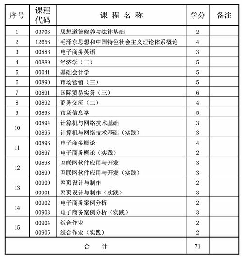 2022年4月自考科目广东,广东自考4月考试科目(图2)