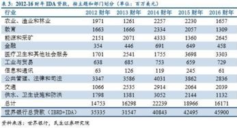 世界银行贷款和国际货币基金组织贷款的区别?