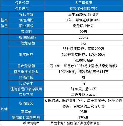 百万商业医疗保险的收费百万医疗保险一年要交多少保费 