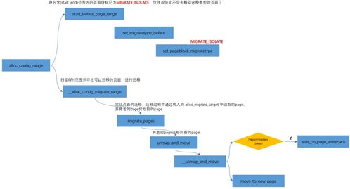 Linux 内存管理之CMA