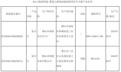 广东检出13批木制门不合格 尺度门业、鸿彪等品牌上榜