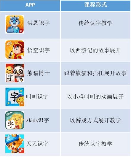 孩子启蒙识字APP哪个好,电视识字应用更实用 