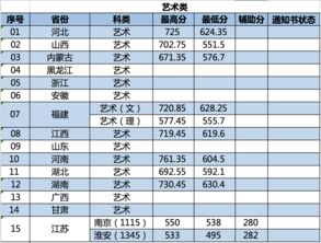 南林淮安校区分数线(南京林业大学2022录取分数线)