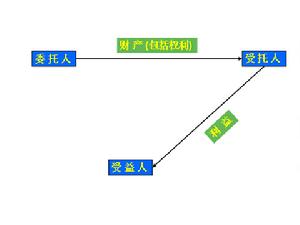 财产信托是怎么回事？