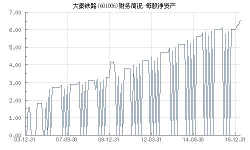 大秦铁路每股净资产为什么会减少