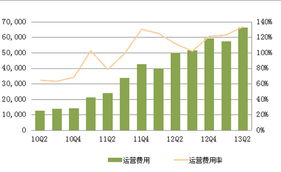 经营费用包括哪些？