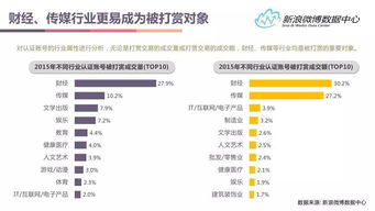 新浪 2015微博用户发展报告 