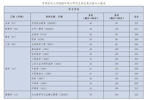 考研多少分能进首都医科大学，首都医科大学高考分数线