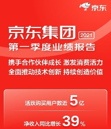 京东开年红 一季度营收再涨39 ,年活跃用户数近5亿