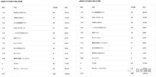 调查显示日本60 的男性 70 的女性表示放弃结婚后 整个人轻松多了 ,还有人宁愿跟虚拟人结婚