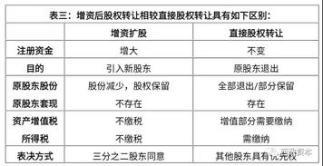 投资入股是按份算还是按百分比算的好