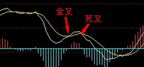 macd指标15分钟周期在0轴上金叉，选股如何设置