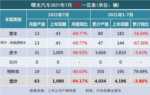 7月上市车企产销快报 商用车 降多增少,商用车进入下行通道