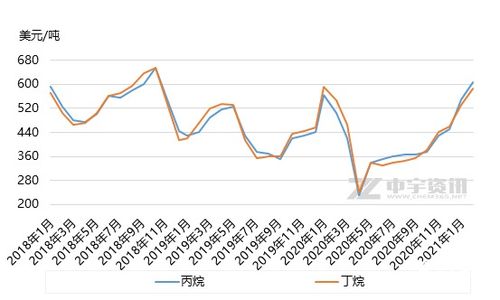 中国7月17日-23日液化丙烷、丁烷综合进口到岸价格指数为107.41、87.58点