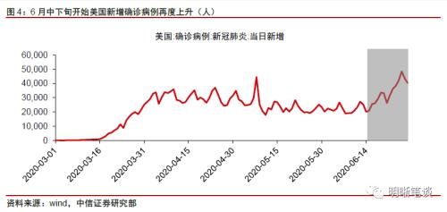 中信证券 美国是否面临第二轮金融风暴 经济基本面的恢复或将面临一定的压力