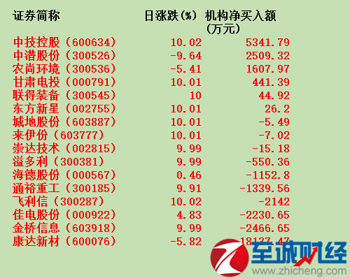 龙虎榜机构净卖出的股票会下跌吗