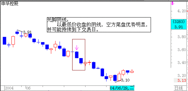 什么叫光脚阴线个股？