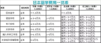 日本上大学一般多少岁(去日本留学费用共需要多少钱)