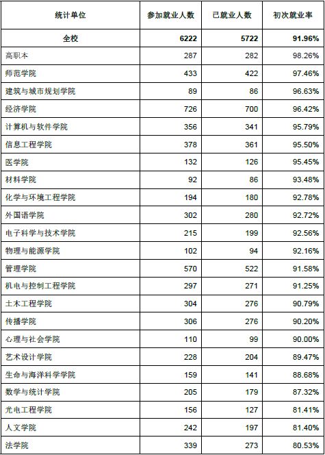 深圳大学专业排名情况