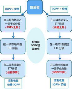 ETF怎么进行折价/溢价套利