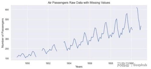 时间序列的预处理中的缺失值怎么来的