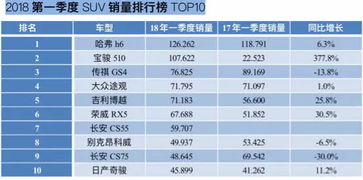 全球销量第一SUV,在国内只能排第十,前三个月卖得好的都有谁