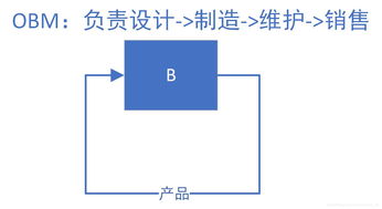 OEM，ODM，OBM是什么？？？