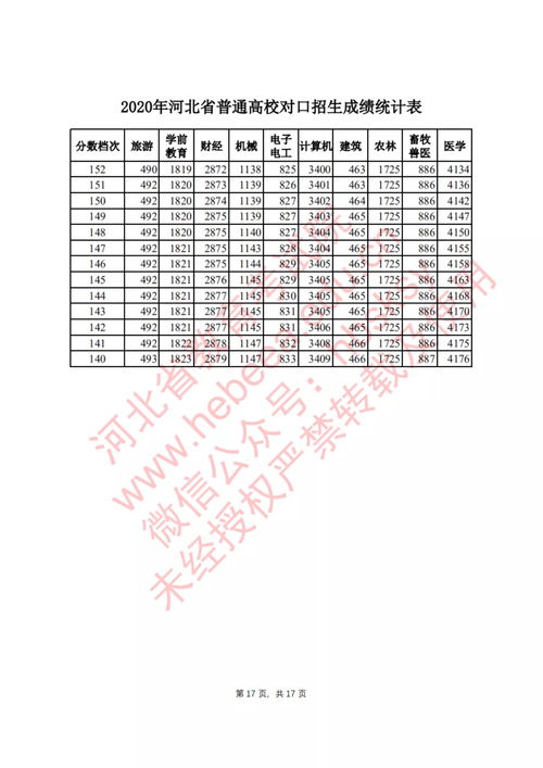 河北2020高考对口招生成绩表公布 