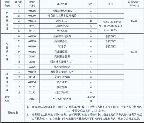 会计学专业代码是什么?